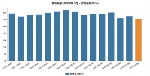 老板電器上半年?duì)I利雙降 王牌產(chǎn)品增長(zhǎng)乏力，供配電業(yè)務(wù)能否成為新引擎？